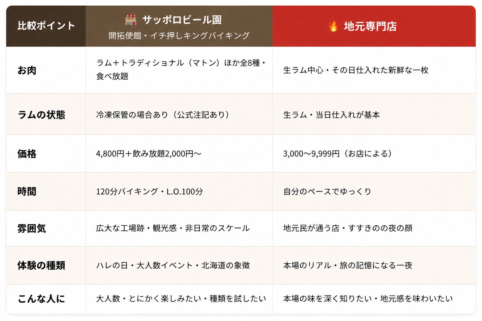サッポロビール園と地元専門店の比較表
